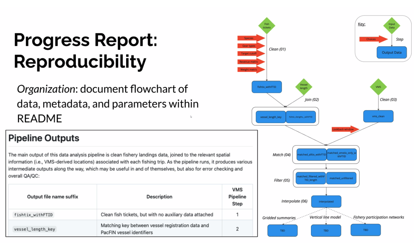 A chart titled 'Progress Report: Reproducibility' with a flowchart for data and metadata.